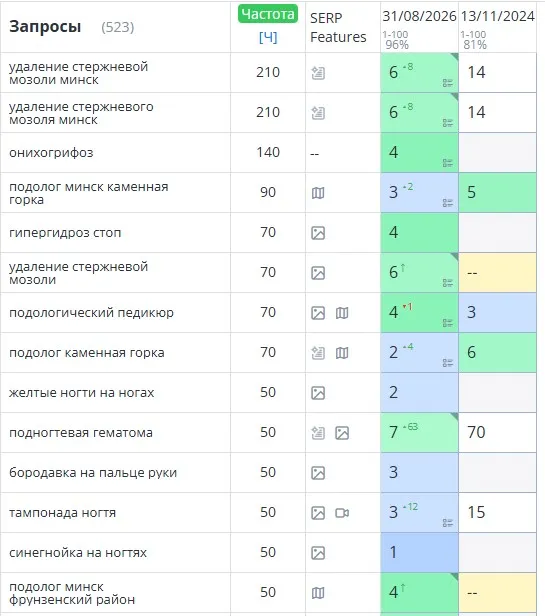 Рост позиций по целевым коммерческим запросам